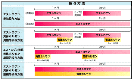 いつから デュファストン